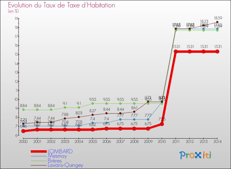Evolution du taux de la taxe d'habitation pour LOMBARD et les communes proches de 2000 à 2014 Comparaison des taux de la taxe d'habitation pour LOMBARD et les communes voisines de 2000 à 2014