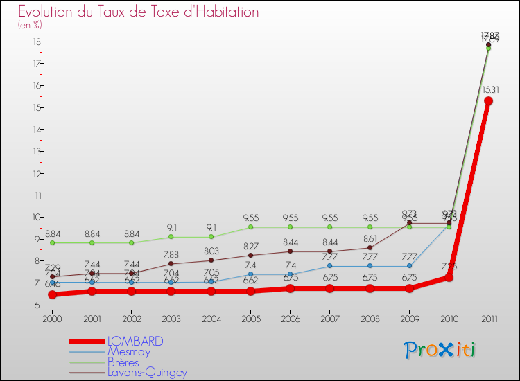Evolution du taux de la taxe d'habitation pour LOMBARD et les communes proches Comparaison des taux de la taxe d'habitation pour LOMBARD et les communes voisines