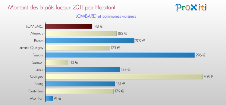 Montant des impôts locaux par Habitant pour LOMBARD et les communes proches Comparaison des impôts locaux par habitant pour LOMBARD et les communes voisines