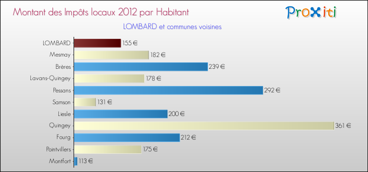 Montant des impôts locaux par Habitant pour LOMBARD et les communes proches Comparaison des impôts locaux par habitant pour LOMBARD et les communes voisines