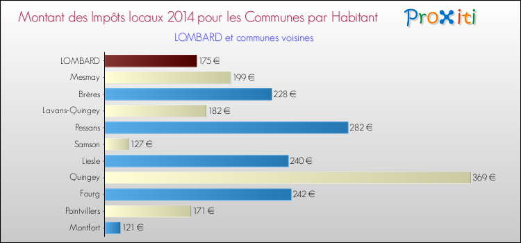 Montant des impôts locaux par Habitant pour LOMBARD et les communes proches en 2014 Comparaison des impôts locaux par habitant pour LOMBARD et les communes voisines en 2014