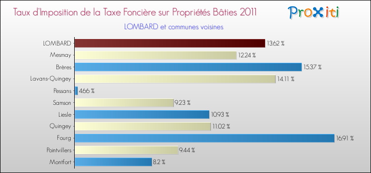 Taux d'imposition de la taxe foncière sur le bati 2011 pour LOMBARD et les communes proches Comparaison des taux d'imposition de la taxe foncière sur le bati 2011 pour LOMBARD et les communes voisines