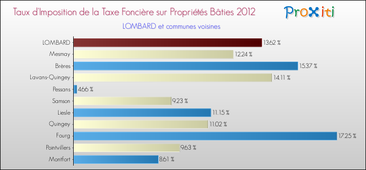 Taux d'imposition de la taxe foncière sur le bati 2012 pour LOMBARD et les communes proches Comparaison des taux d'imposition de la taxe foncière sur le bati 2012 pour LOMBARD et les communes voisines