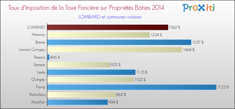 Taux d'imposition de la taxe foncière sur le bati 2014 pour LOMBARD et les communes proches Comparaison des taux d'imposition de la taxe foncière sur le bati 2014 pour LOMBARD et les communes voisines