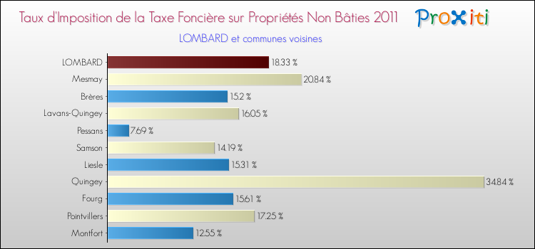 Taux d'imposition de la taxe foncière sur les immeubles et terrains non batis 2011 pour LOMBARD et les communes proches Comparaison des taux d'imposition de la taxe foncière sur les immeubles et terrains non batis 2011 pour LOMBARD et les communes voisines