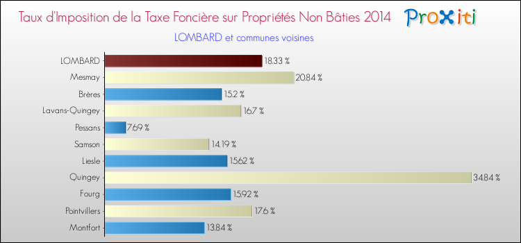 Taux d'imposition de la taxe foncière sur les immeubles et terrains non batis 2014 pour LOMBARD et les communes proches Comparaison des taux d'imposition de la taxe foncière sur les immeubles et terrains non batis 2014 pour LOMBARD et les communes voisines