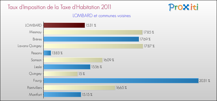 Taux d'imposition de la taxe d'habitation 2011 pour LOMBARD et les communes proches Comparaison des taux d'imposition de la taxe d'habitation 2011 pour LOMBARD et les communes voisines
