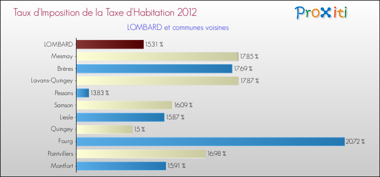 Taux d'imposition de la taxe d'habitation 2012 pour LOMBARD et les communes proches Comparaison des taux d'imposition de la taxe d'habitation 2012 pour LOMBARD et les communes voisines
