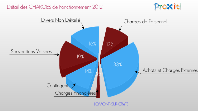 Décomposition des Charges de Fonctionnement 2012 de la commune de LOMONT-SUR-CRêTE Charges de Fonctionnement 2012 pour la commune de LOMONT-SUR-CRêTE