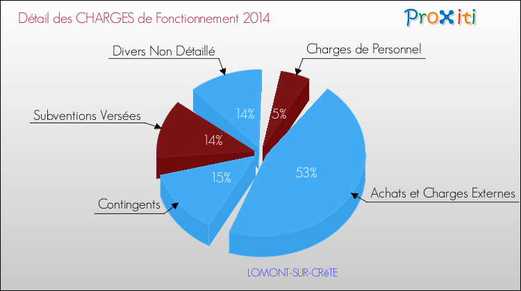 Décomposition des Charges de Fonctionnement 2014 de la commune de LOMONT-SUR-CRêTE Charges de Fonctionnement 2014 pour la commune de LOMONT-SUR-CRêTE