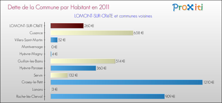 Dette par habitant de la commune en 2011 pour LOMONT-SUR-CRêTE et les communes proches Comparaison de la dette par habitant de la commune en 2011 pour LOMONT-SUR-CRêTE et les communes voisines