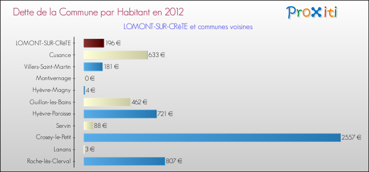 Dette par habitant de la commune en 2012 pour LOMONT-SUR-CRêTE et les communes proches Comparaison de la dette par habitant de la commune en 2012 pour LOMONT-SUR-CRêTE et les communes voisines