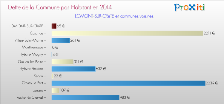 Dette par habitant de la commune en 2014 pour LOMONT-SUR-CRêTE et les communes proches Comparaison de la dette par habitant de la commune en 2014 pour LOMONT-SUR-CRêTE et les communes voisines