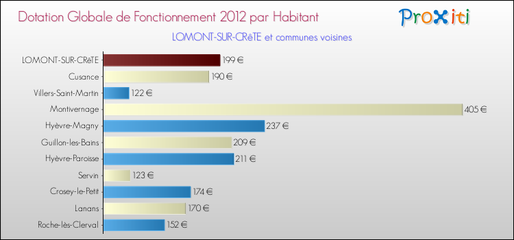 Montant des dotations globales de fonctionnement DGF par Habitant pour LOMONT-SUR-CRêTE et les communes proches Comparaison des des dotations globales de fonctionnement DGF par habitant pour LOMONT-SUR-CRêTE et les communes voisines