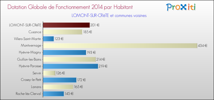 Montant des dotations globales de fonctionnement DGF par Habitant pour LOMONT-SUR-CRêTE et les communes proches en 2014. Comparaison des des dotations globales de fonctionnement DGF par habitant pour LOMONT-SUR-CRêTE et les communes voisines en 2014.