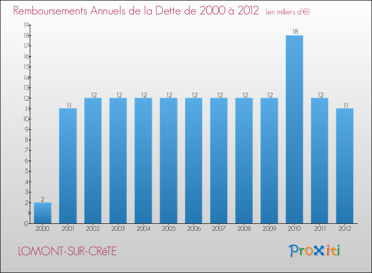 Evolution de l'annuité de la dette pour la commune de LOMONT-SUR-CRêTE de 2000 à 2012 Annuités de la dette pour LOMONT-SUR-CRêTE de 2000 à 2012