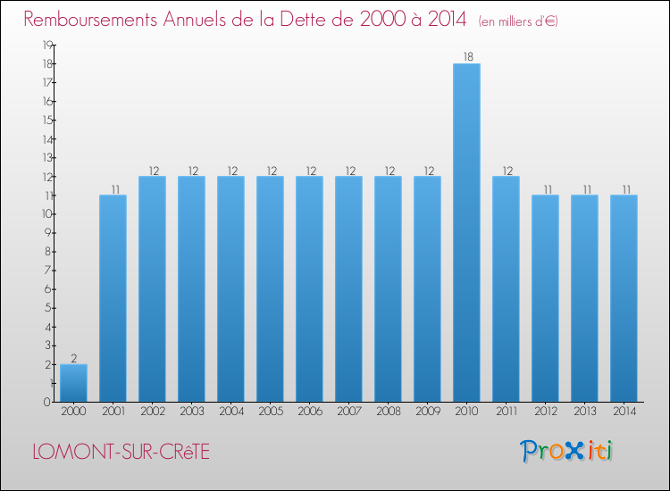 Evolution de l'annuité de la dette pour la commune de LOMONT-SUR-CRêTE de 2000 à 2014 Annuités de la dette pour LOMONT-SUR-CRêTE de 2000 à 2014