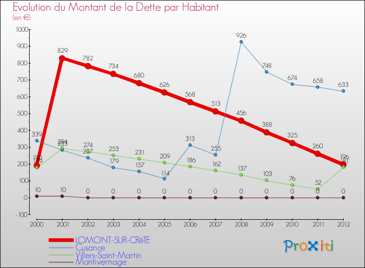 Evolution de la dette par habitant pour la commune de LOMONT-SUR-CRêTE et les communes proches de 2000 à 2012 Comparaison de la dette par habitant pour LOMONT-SUR-CRêTE et les communes voisines de 2000 à 2012