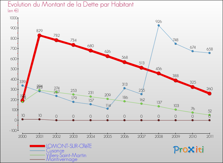 Evolution de la dette par habitant pour la commune de LOMONT-SUR-CRêTE et les communes proches Comparaison de la dette par habitant pour LOMONT-SUR-CRêTE et les communes voisines