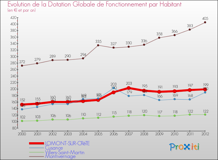 Evolution et montant de la dotation globale de fonctionnement par Habitant pour LOMONT-SUR-CRêTE et les communes proches Comparaison des dotations globales de fonctionnement par habitant pour LOMONT-SUR-CRêTE et les communes voisines