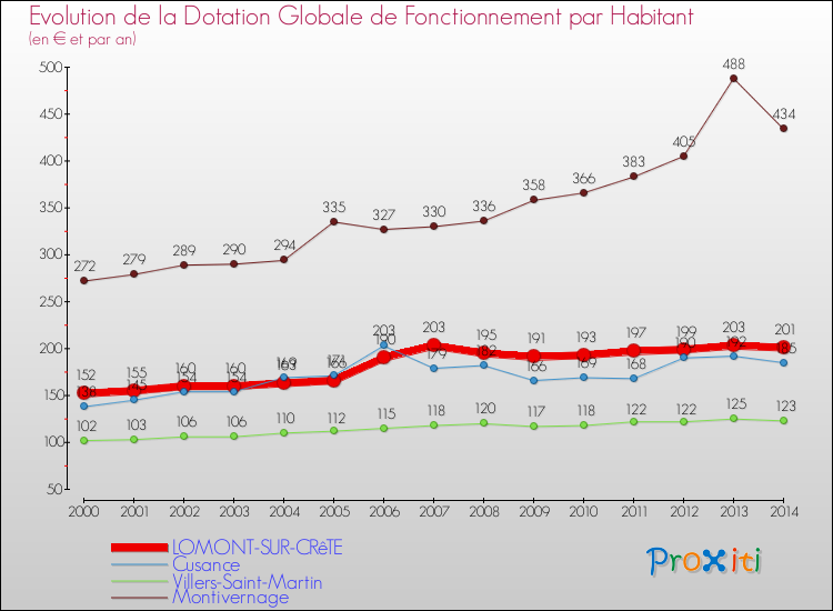 Evolution et montant de la dotation globale de fonctionnement par Habitant pour LOMONT-SUR-CRêTE et les communes proches de 2000 à 2014. Comparaison des dotations globales de fonctionnement par habitant pour LOMONT-SUR-CRêTE et les communes voisines de 2000 à 2014.