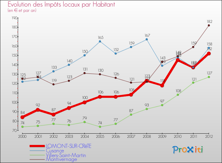 Evolution et montant des impôts locaux par Habitant pour LOMONT-SUR-CRêTE et les communes proches Comparaison des impôts locaux par habitant pour LOMONT-SUR-CRêTE et les communes voisines