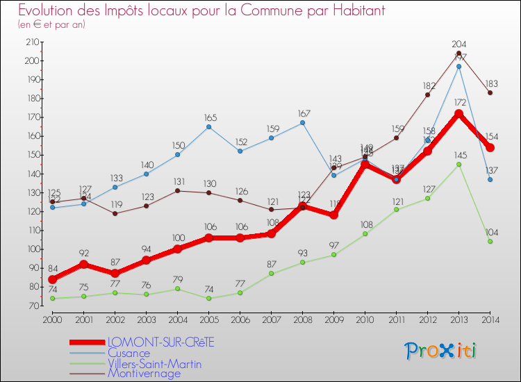 Evolution et montant des impôts locaux par Habitant pour LOMONT-SUR-CRêTE et les communes proches de 2000 à 2014 Comparaison des impôts locaux par habitant pour LOMONT-SUR-CRêTE et les communes voisines de 2000 à 2014