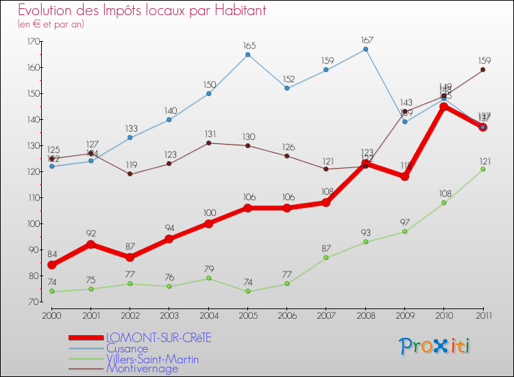 Evolution et montant des impôts locaux par Habitant pour LOMONT-SUR-CRêTE et les communes proches Comparaison des impôts locaux par habitant pour LOMONT-SUR-CRêTE et les communes voisines