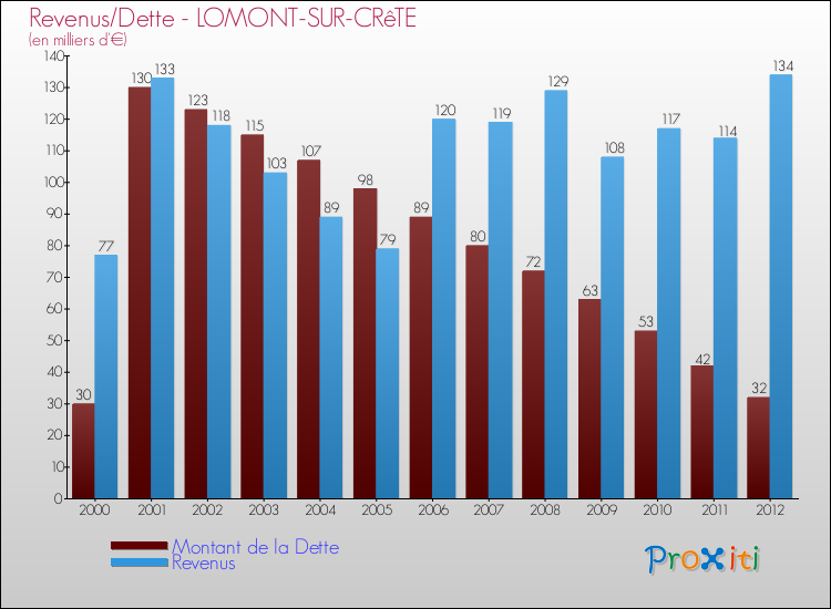 Evolution comparée de la dette et des revenus pour la commune de LOMONT-SUR-CRêTE de 2000 à 2012 Comparaison de la dette et des revenus pour LOMONT-SUR-CRêTE de 2000 à 2012