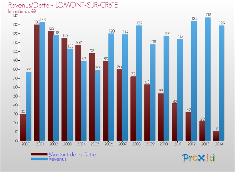 Evolution comparée de la dette et des revenus pour la commune de LOMONT-SUR-CRêTE de 2000 à 2014 Comparaison de la dette et des revenus pour LOMONT-SUR-CRêTE de 2000 à 2014