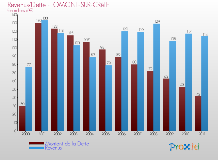 Evolution comparée de la dette et des revenus pour la commune de LOMONT-SUR-CRêTE de 2000 à 2011 Comparaison de la dette et des revenus pour LOMONT-SUR-CRêTE de 2000 à 2011