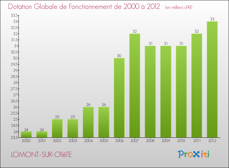Evolution du montant de la Dotation Globale de Fonctionnement pour la commune de LOMONT-SUR-CRêTE de 2000 à 2012 Evolution du montant de la Dotation Globale de Fonctionnement pour LOMONT-SUR-CRêTE de 2000 à 2012