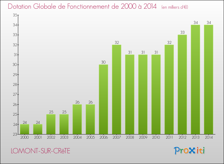 Evolution du montant de la Dotation Globale de Fonctionnement pour la commune de LOMONT-SUR-CRêTE de 2000 à 2014 Evolution du montant de la Dotation Globale de Fonctionnement pour LOMONT-SUR-CRêTE de 2000 à 2014