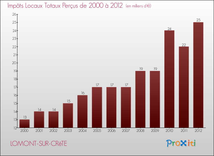 Evolution des Impôts Locaux pour la commune de LOMONT-SUR-CRêTE de 2000 à 2012 Evolution des Impôts Locaux pour LOMONT-SUR-CRêTE de 2000 à 2012