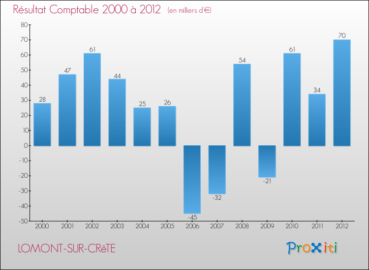 Evolution du résultat comptable pour la commune de LOMONT-SUR-CRêTE de 2000 à 2012 Evolution du résultat comptable pour LOMONT-SUR-CRêTE de 2000 à 2012