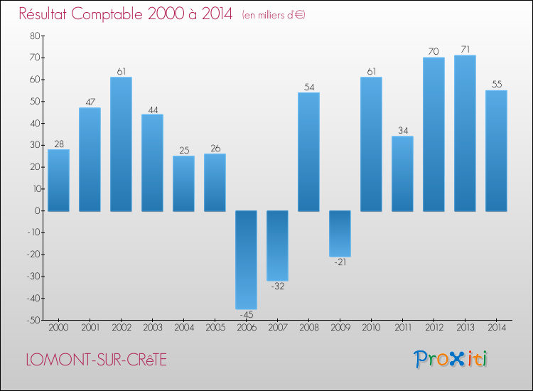 Evolution du résultat comptable pour la commune de LOMONT-SUR-CRêTE de 2000 à 2014 Evolution du résultat comptable pour LOMONT-SUR-CRêTE de 2000 à 2014
