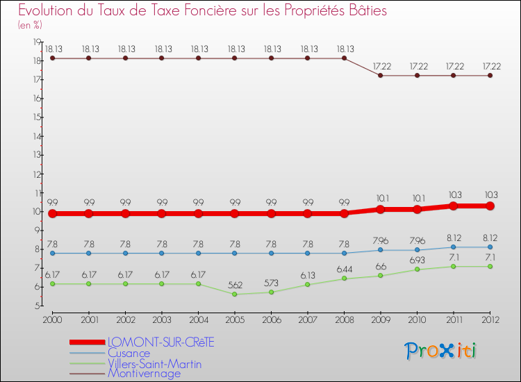 Evolution du taux de la taxe foncière sur le bati pour LOMONT-SUR-CRêTE et les communes proches de 2000 à 2012 Comparaison des taux de taxe foncière sur le bati pour LOMONT-SUR-CRêTE et les communes voisines de 2000 à 2012