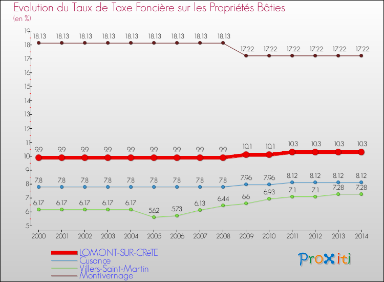 Evolution du taux de la taxe foncière sur le bati pour LOMONT-SUR-CRêTE et les communes proches de 2000 à 2014 Comparaison des taux de taxe foncière sur le bati pour LOMONT-SUR-CRêTE et les communes voisines de 2000 à 2014