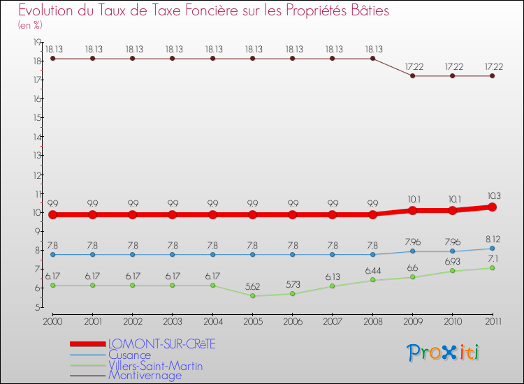 Evolution du taux de la taxe foncière sur le bati pour LOMONT-SUR-CRêTE et les communes proches Comparaison des taux de taxe foncière sur le bati pour LOMONT-SUR-CRêTE et les communes voisines
