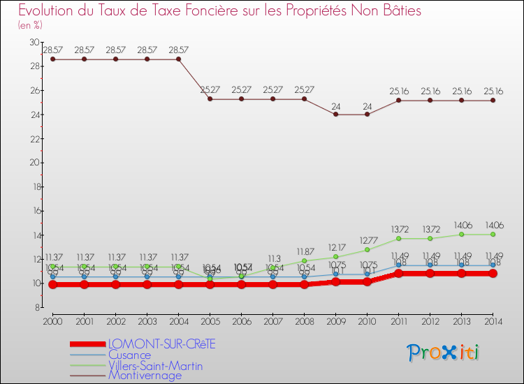 Evolution du taux de la taxe foncière sur les immeubles et terrains non batis pour LOMONT-SUR-CRêTE et les communes proches de 2000 à 2014 Comparaison des taux de la taxe foncière sur les immeubles et terrains non batis pour LOMONT-SUR-CRêTE et les communes voisines de 2000 à 2014