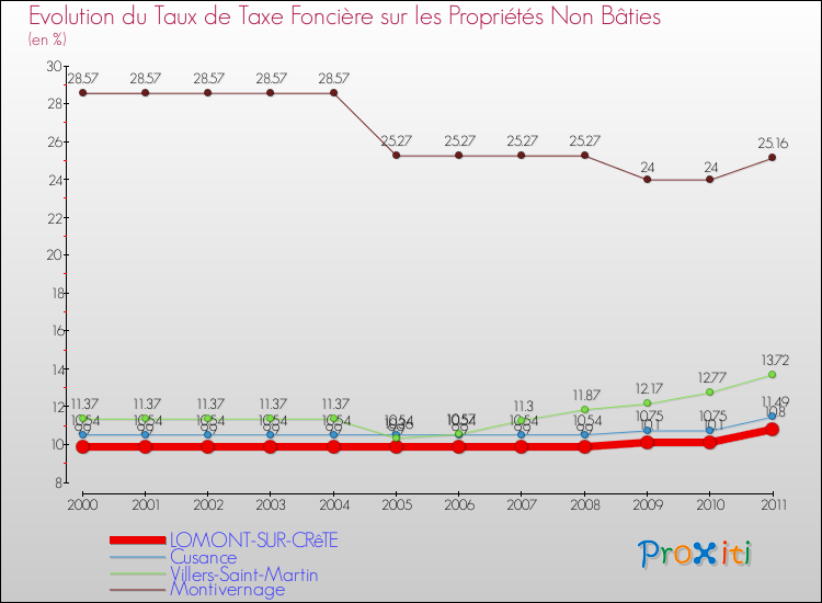 Evolution du taux de la taxe foncière sur les immeubles et terrains non batis pour LOMONT-SUR-CRêTE et les communes proches Comparaison des taux de la taxe foncière sur les immeubles et terrains non batis pour LOMONT-SUR-CRêTE et les communes voisines
