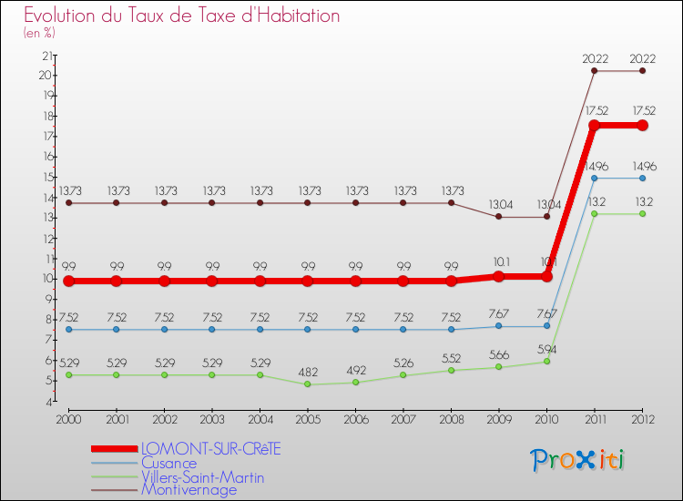 Evolution du taux de la taxe d'habitation pour LOMONT-SUR-CRêTE et les communes proches Comparaison des taux de la taxe d'habitation pour LOMONT-SUR-CRêTE et les communes voisines