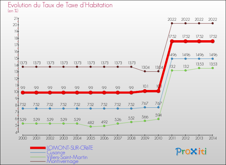 Evolution du taux de la taxe d'habitation pour LOMONT-SUR-CRêTE et les communes proches de 2000 à 2014 Comparaison des taux de la taxe d'habitation pour LOMONT-SUR-CRêTE et les communes voisines de 2000 à 2014