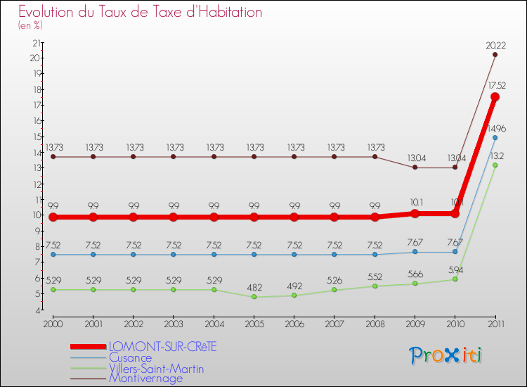 Evolution du taux de la taxe d'habitation pour LOMONT-SUR-CRêTE et les communes proches Comparaison des taux de la taxe d'habitation pour LOMONT-SUR-CRêTE et les communes voisines