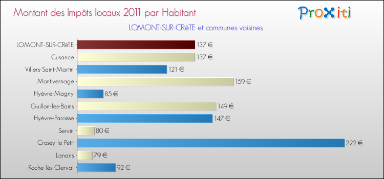 Montant des impôts locaux par Habitant pour LOMONT-SUR-CRêTE et les communes proches Comparaison des impôts locaux par habitant pour LOMONT-SUR-CRêTE et les communes voisines