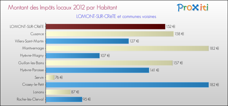 Montant des impôts locaux par Habitant pour LOMONT-SUR-CRêTE et les communes proches Comparaison des impôts locaux par habitant pour LOMONT-SUR-CRêTE et les communes voisines