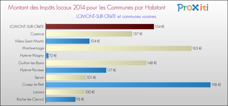 Montant des impôts locaux par Habitant pour LOMONT-SUR-CRêTE et les communes proches en 2014 Comparaison des impôts locaux par habitant pour LOMONT-SUR-CRêTE et les communes voisines en 2014