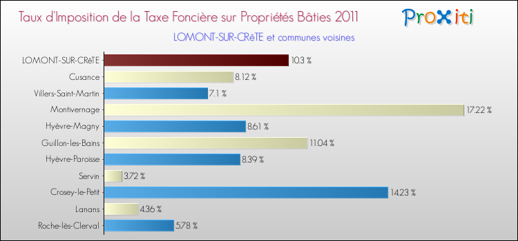 Taux d'imposition de la taxe foncière sur le bati 2011 pour LOMONT-SUR-CRêTE et les communes proches Comparaison des taux d'imposition de la taxe foncière sur le bati 2011 pour LOMONT-SUR-CRêTE et les communes voisines