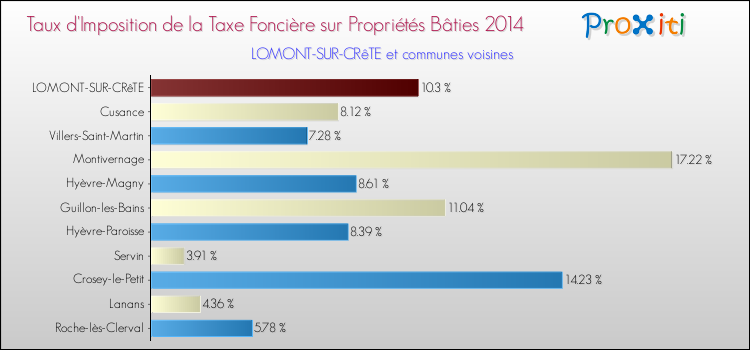 Taux d'imposition de la taxe foncière sur le bati 2014 pour LOMONT-SUR-CRêTE et les communes proches Comparaison des taux d'imposition de la taxe foncière sur le bati 2014 pour LOMONT-SUR-CRêTE et les communes voisines