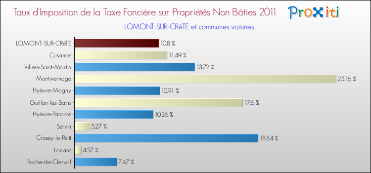 Taux d'imposition de la taxe foncière sur les immeubles et terrains non batis 2011 pour LOMONT-SUR-CRêTE et les communes proches Comparaison des taux d'imposition de la taxe foncière sur les immeubles et terrains non batis 2011 pour LOMONT-SUR-CRêTE et les communes voisines